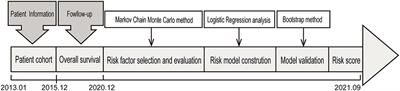 Development of a Simple Risk Model to Predict Mortality in Patients With Osteosarcoma of the Extremity